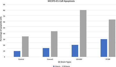 In vitro and in vivo assessment of caprine origin Staphylococcus aureus ST398 strain UTCVM1 as an osteomyelitis pathogen